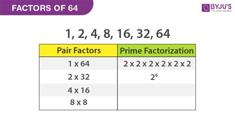 A Factor Pair of number 125 is a combination of two factors which can be multiplied together to equal 125. List of all possible Factor Pairs of 125: 1 x 125 = 125. 5 x 25 = 125. 25 x 5 = 125. 125 x 1 = 125.